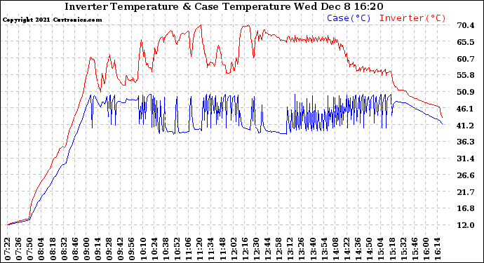 Solar PV/Inverter Performance Inverter Operating Temperature