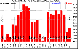 Solar PV/Inverter Performance Monthly Solar Energy Production Value