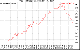 Solar PV/Inverter Performance Outdoor Temperature