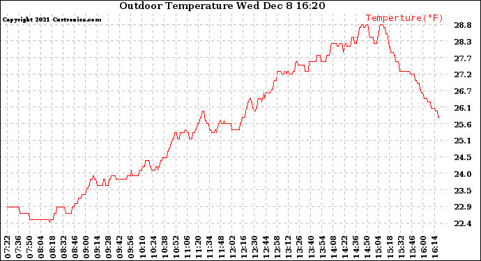 Solar PV/Inverter Performance Outdoor Temperature