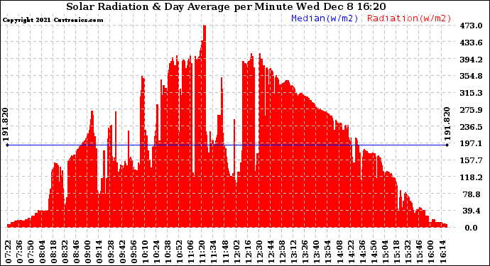 Solar PV/Inverter Performance Solar Radiation & Day Average per Minute