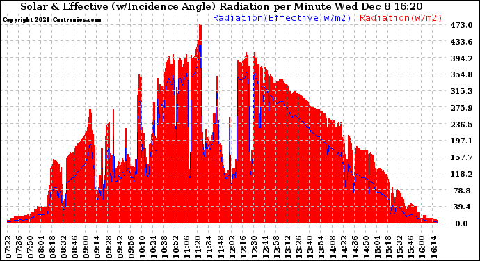 Solar PV/Inverter Performance Solar Radiation & Effective Solar Radiation per Minute