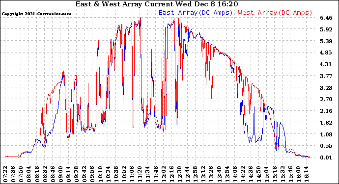 Solar PV/Inverter Performance Photovoltaic Panel Current Output