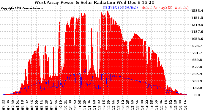 Solar PV/Inverter Performance West Array Power Output & Solar Radiation