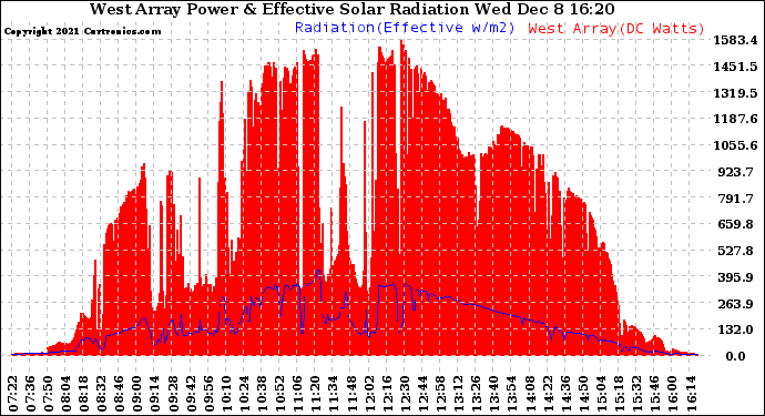 Solar PV/Inverter Performance West Array Power Output & Effective Solar Radiation