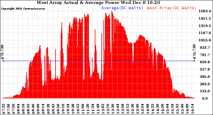 Solar PV/Inverter Performance West Array Actual & Average Power Output