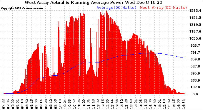 Solar PV/Inverter Performance West Array Actual & Running Average Power Output