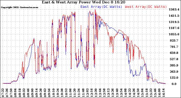 Solar PV/Inverter Performance Photovoltaic Panel Power Output