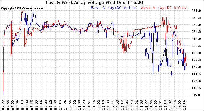 Solar PV/Inverter Performance Photovoltaic Panel Voltage Output