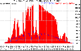 Solar PV/Inverter Performance East Array Power Output & Solar Radiation