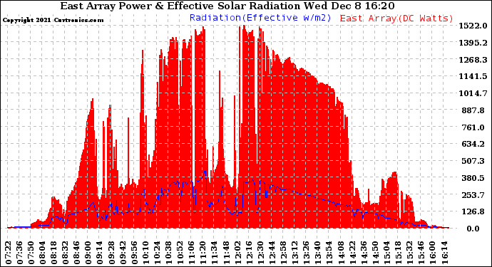 Solar PV/Inverter Performance East Array Power Output & Effective Solar Radiation