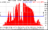 Solar PV/Inverter Performance East Array Actual & Average Power Output