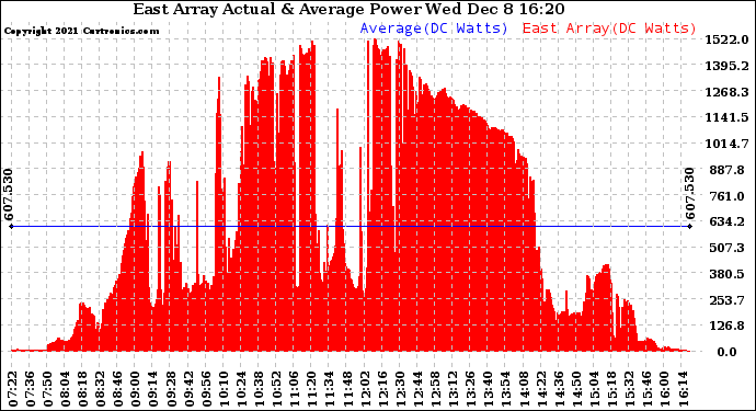 Solar PV/Inverter Performance East Array Actual & Average Power Output