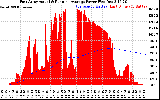 Solar PV/Inverter Performance East Array Actual & Running Average Power Output