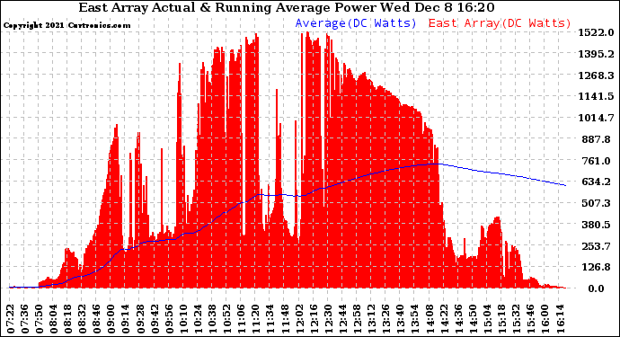 Solar PV/Inverter Performance East Array Actual & Running Average Power Output