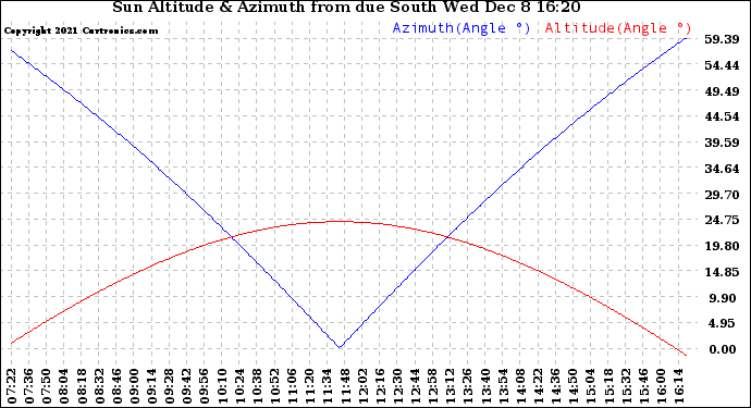 Solar PV/Inverter Performance Sun Altitude Angle & Azimuth Angle