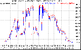 Solar PV/Inverter Performance PV Panel Power Output & Inverter Power Output