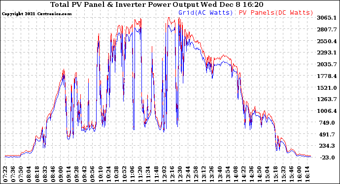 Solar PV/Inverter Performance PV Panel Power Output & Inverter Power Output