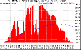 Solar PV/Inverter Performance Total PV Panel & Running Average Power Output