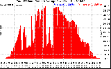 Solar PV/Inverter Performance Total PV Panel Power Output