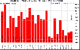 Solar PV/Inverter Performance Weekly Solar Energy Production