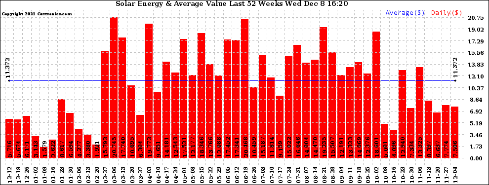 Solar PV/Inverter Performance Weekly Solar Energy Production Value Last 52 Weeks