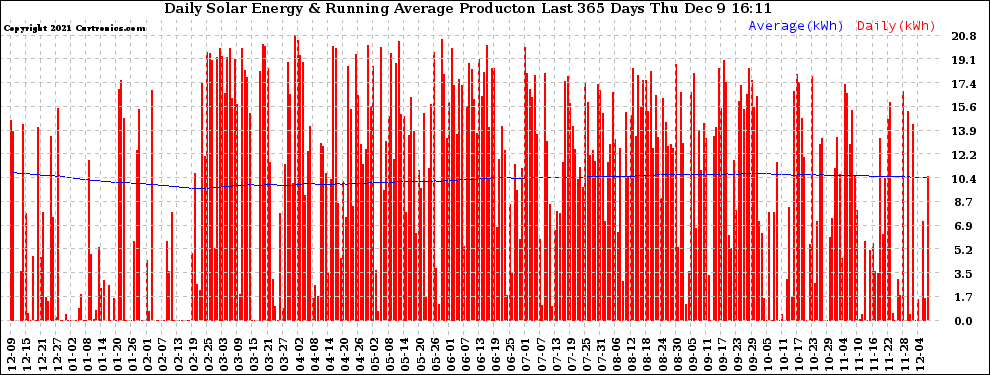 Solar PV/Inverter Performance Daily Solar Energy Production Running Average Last 365 Days