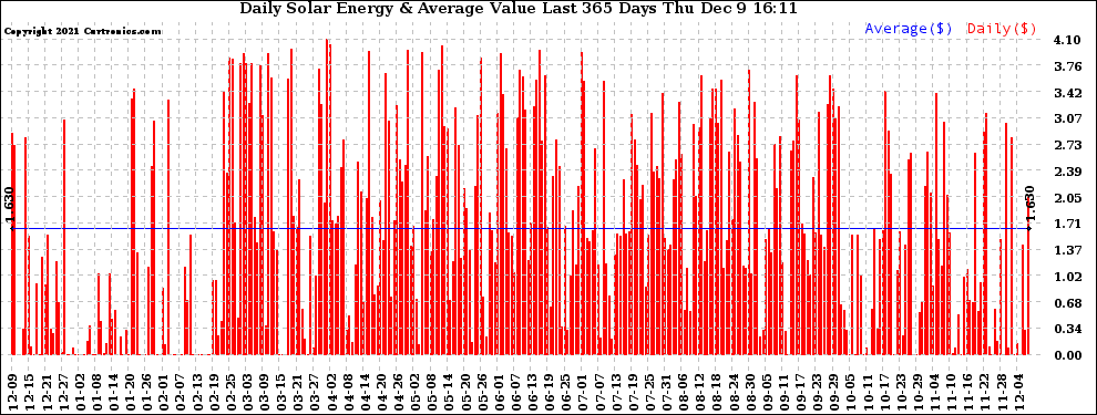 Solar PV/Inverter Performance Daily Solar Energy Production Value Last 365 Days