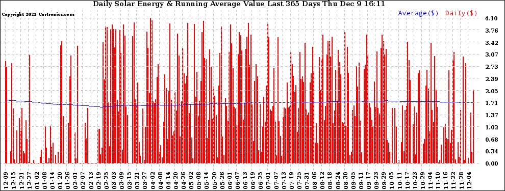 Solar PV/Inverter Performance Daily Solar Energy Production Value Running Average Last 365 Days