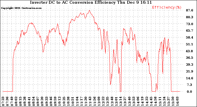 Solar PV/Inverter Performance Inverter DC to AC Conversion Efficiency