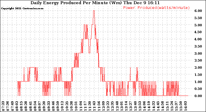 Solar PV/Inverter Performance Daily Energy Production Per Minute