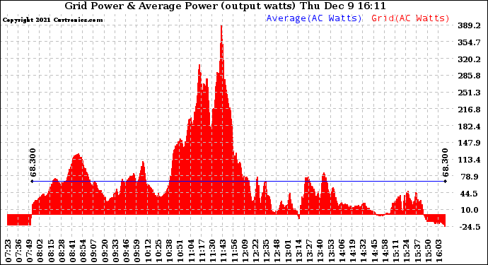 Solar PV/Inverter Performance Inverter Power Output