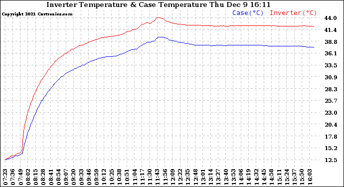 Solar PV/Inverter Performance Inverter Operating Temperature