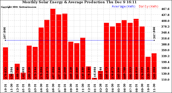 Solar PV/Inverter Performance Monthly Solar Energy Production