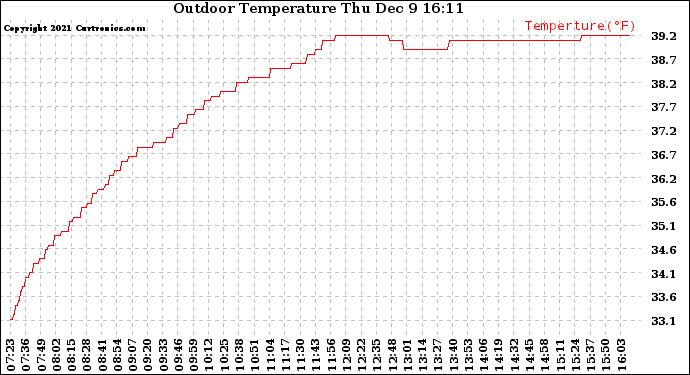 Solar PV/Inverter Performance Outdoor Temperature