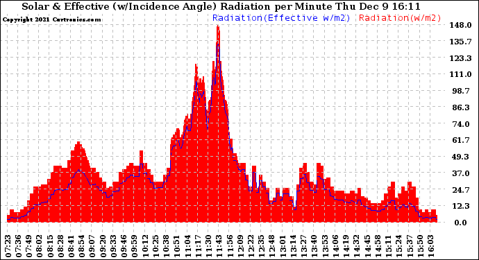 Solar PV/Inverter Performance Solar Radiation & Effective Solar Radiation per Minute