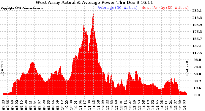 Solar PV/Inverter Performance West Array Actual & Average Power Output