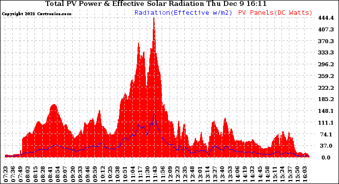 Solar PV/Inverter Performance Total PV Panel Power Output & Effective Solar Radiation