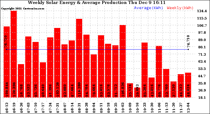 Solar PV/Inverter Performance Weekly Solar Energy Production