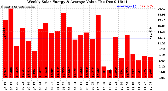 Solar PV/Inverter Performance Weekly Solar Energy Production Value