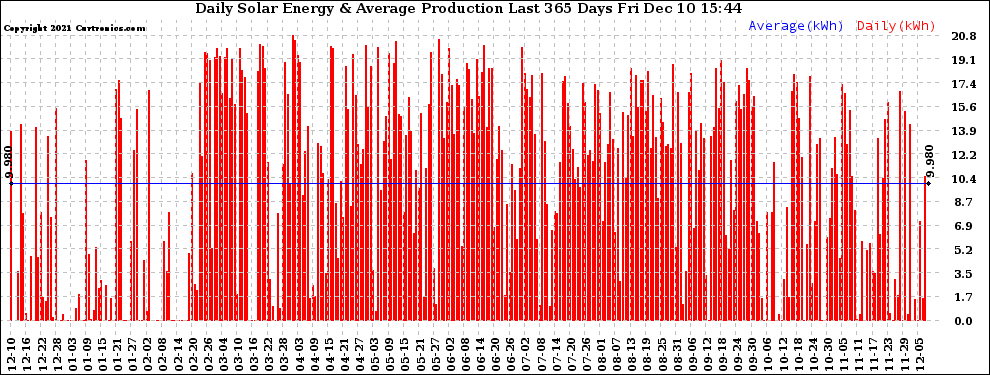 Solar PV/Inverter Performance Daily Solar Energy Production Last 365 Days