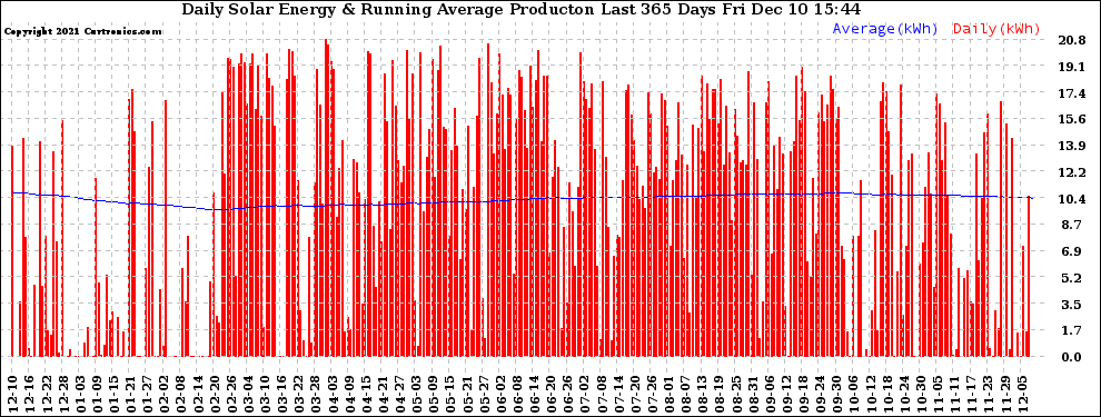 Solar PV/Inverter Performance Daily Solar Energy Production Running Average Last 365 Days