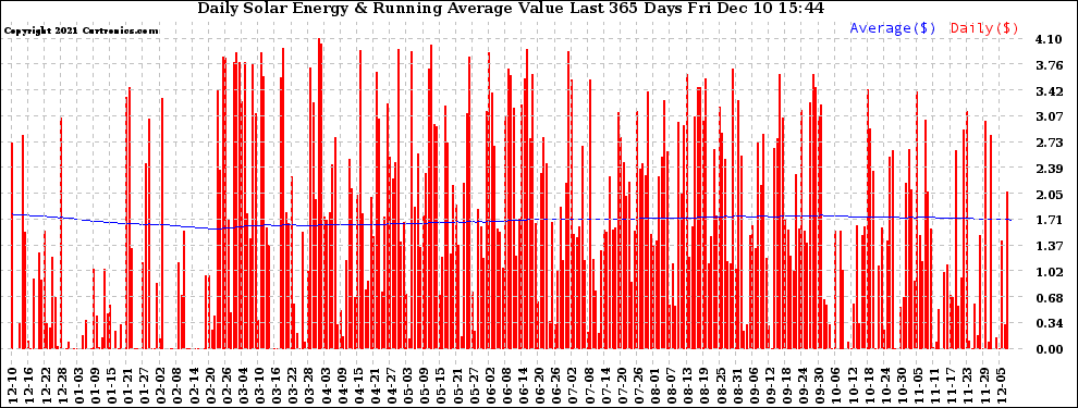 Solar PV/Inverter Performance Daily Solar Energy Production Value Running Average Last 365 Days