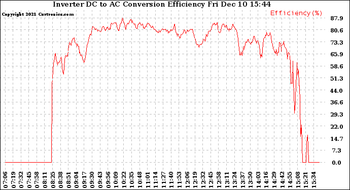 Solar PV/Inverter Performance Inverter DC to AC Conversion Efficiency