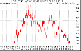 Solar PV/Inverter Performance Daily Energy Production Per Minute