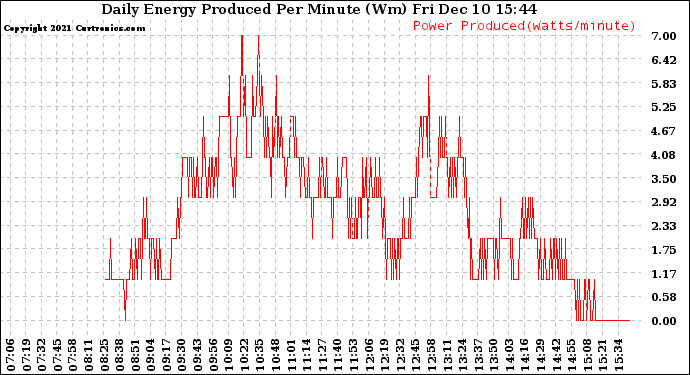 Solar PV/Inverter Performance Daily Energy Production Per Minute