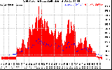 Solar PV/Inverter Performance Grid Power & Solar Radiation