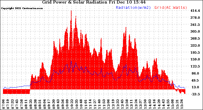 Solar PV/Inverter Performance Grid Power & Solar Radiation