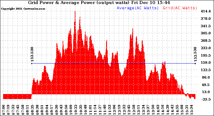 Solar PV/Inverter Performance Inverter Power Output