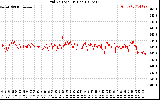 Solar PV/Inverter Performance Grid Voltage